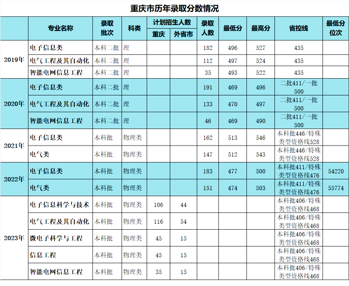 重庆市历年录取分数情况.png